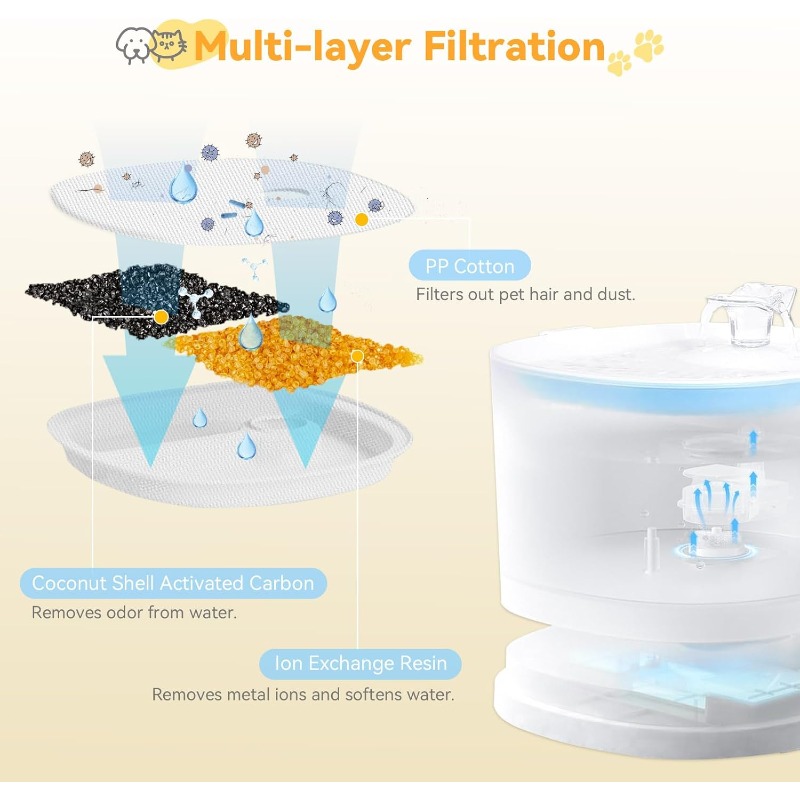 E1 / E1+ 2L 67oz Pompasız Kedi - Pet Water Fountain Pump Replacement incelemesi ve fiyatı